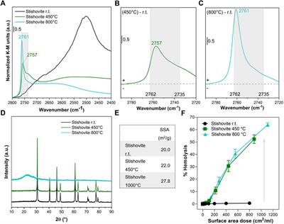 Nearly free silanols drive the interaction of crystalline silica polymorphs with membranes: Implications for mineral toxicity